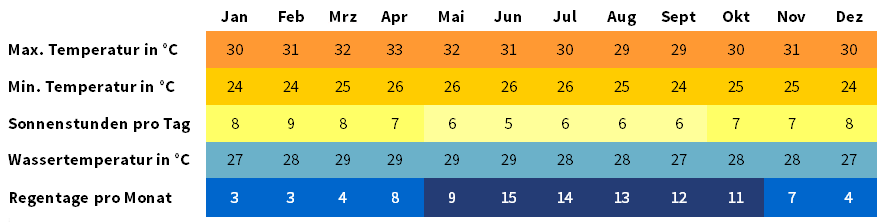 Klimatabelle_Malediven